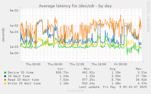Average latency for /dev/sdr
