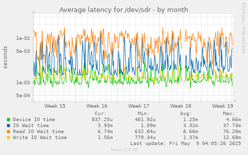 Average latency for /dev/sdr