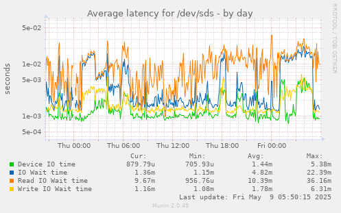Average latency for /dev/sds