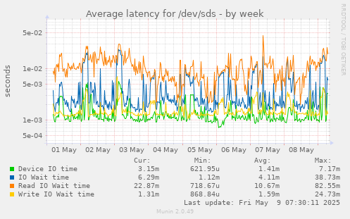 Average latency for /dev/sds