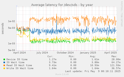 Average latency for /dev/sds