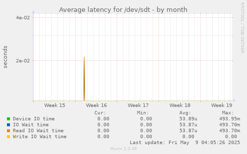 Average latency for /dev/sdt
