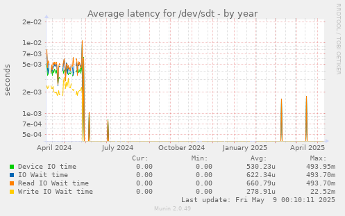 Average latency for /dev/sdt