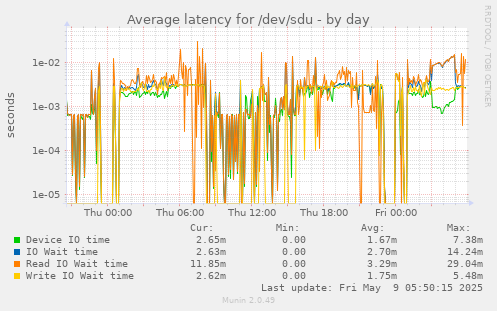 Average latency for /dev/sdu