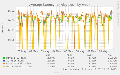 Average latency for /dev/sdu