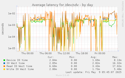 Average latency for /dev/sdv