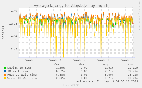 Average latency for /dev/sdv