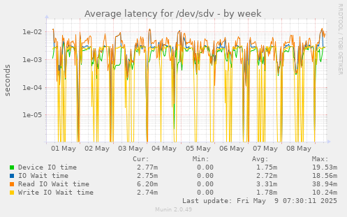 Average latency for /dev/sdv