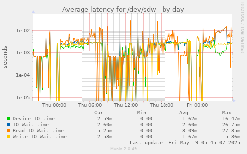 Average latency for /dev/sdw