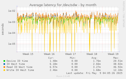 Average latency for /dev/sdw