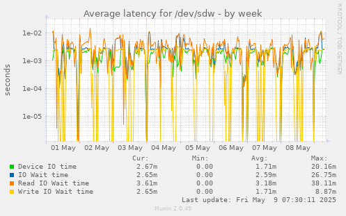 Average latency for /dev/sdw