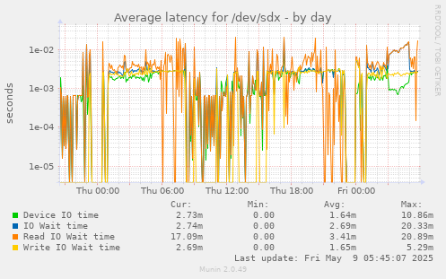 Average latency for /dev/sdx