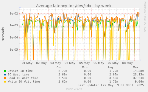 Average latency for /dev/sdx