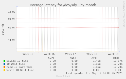 Average latency for /dev/sdy