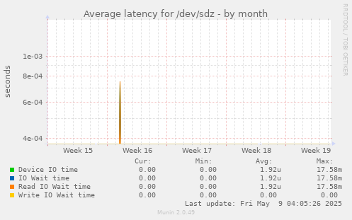 Average latency for /dev/sdz