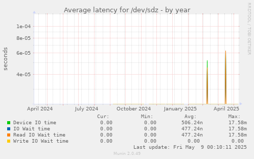 Average latency for /dev/sdz