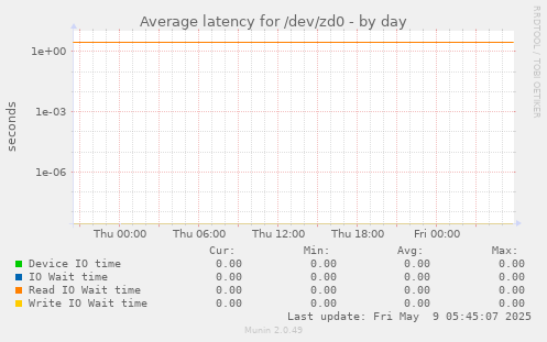 Average latency for /dev/zd0