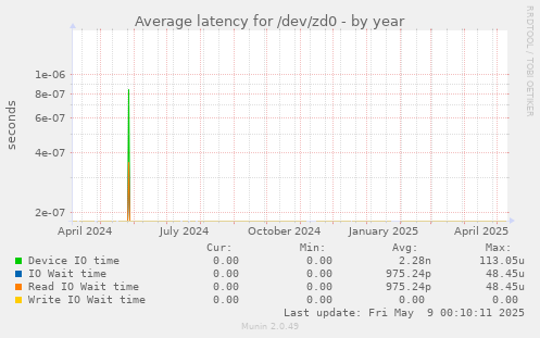 Average latency for /dev/zd0