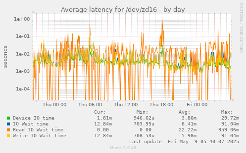 Average latency for /dev/zd16