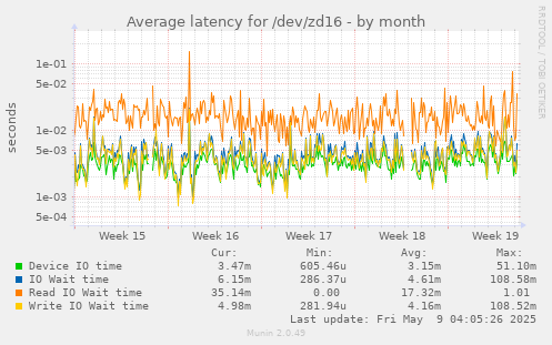 Average latency for /dev/zd16
