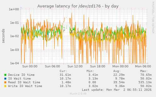 Average latency for /dev/zd176