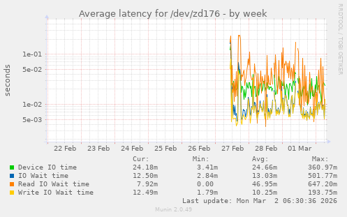 Average latency for /dev/zd176