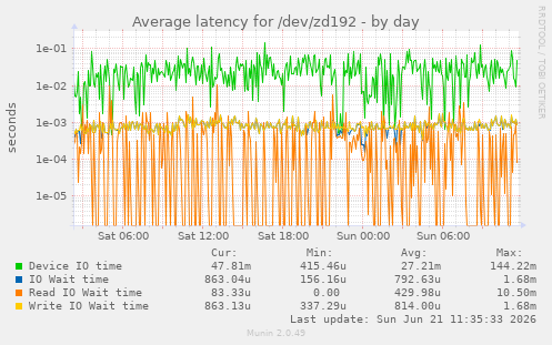 daily graph