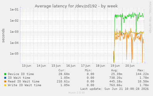 Average latency for /dev/zd192