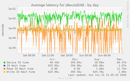 daily graph