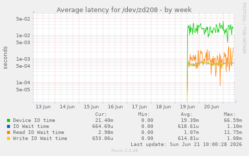 Average latency for /dev/zd208