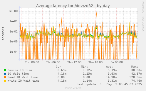 Average latency for /dev/zd32