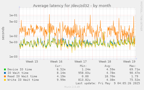 Average latency for /dev/zd32