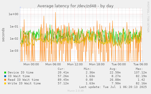 daily graph