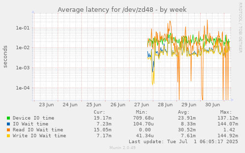 weekly graph