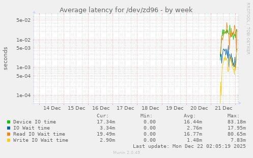 Average latency for /dev/zd96
