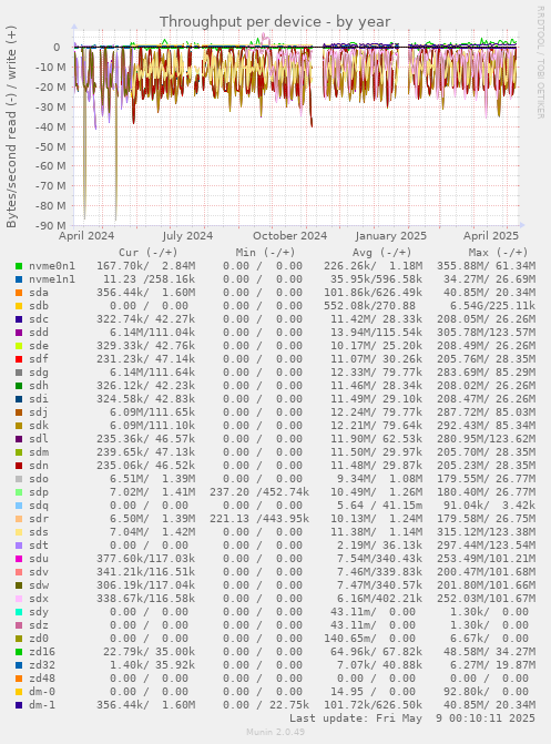 Throughput per device