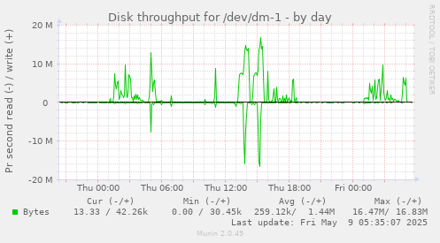 Disk throughput for /dev/dm-1