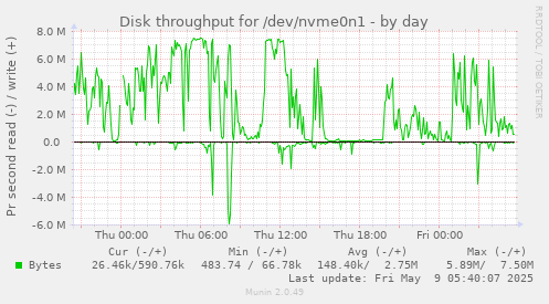 Disk throughput for /dev/nvme0n1