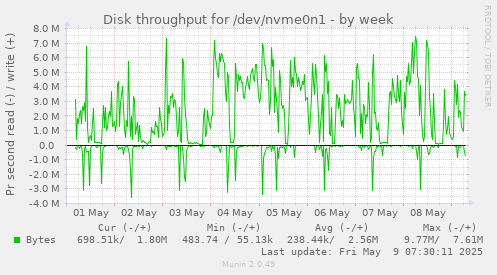 Disk throughput for /dev/nvme0n1
