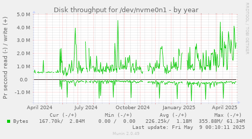 Disk throughput for /dev/nvme0n1