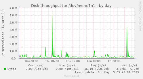 Disk throughput for /dev/nvme1n1