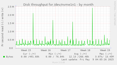 Disk throughput for /dev/nvme1n1