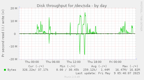 Disk throughput for /dev/sda