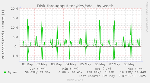 Disk throughput for /dev/sda