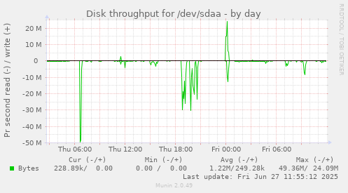 daily graph
