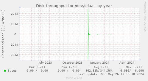 Disk throughput for /dev/sdaa