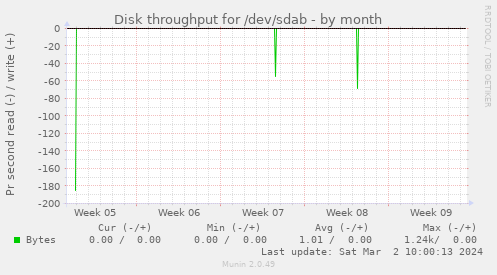 Disk throughput for /dev/sdab