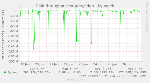 weekly graph