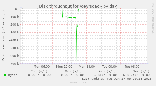 Disk throughput for /dev/sdac