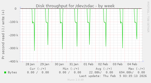 Disk throughput for /dev/sdac